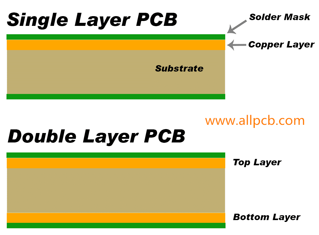 Single Layer PCB vs Double Layer PCB