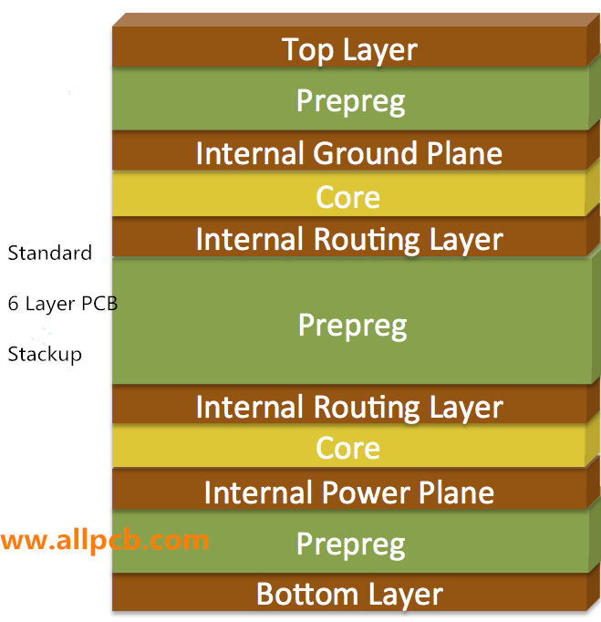 Standard 6 Layer PCB Stackup